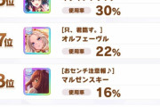 【ウマ娘】サポートカード使用率ランキングの10位ｗｗｗ
