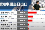 【悲報】立憲の蓮舫選対さん「立憲・共産票を固めれば小池に勝てる」と思っていた・・・