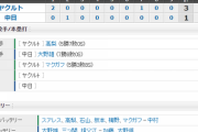 【試合結果】 9/1 中日 1-3 ヤクルト　連敗　大野好投も打線援護なし・・