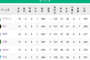 【朗報】ヤクルト、いつのまにか単独首位