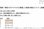 コロナ速報★東京＋２２６