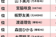 【悲報】AKB&坂道、文春総選挙で松井珠理奈が屈辱の54位、NGTからはランクインせず