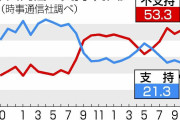 内閣支持21.3％、最低更新　自民も下落19％―時事世論調査