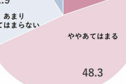 Z世代の77%が「日本経済に不安」　労働時間が長く、賃金が低い