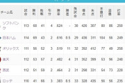 ソフトバンク→残り試合オリックス楽天だらけ、日本ハム→残り試合西武ロッテだらけ