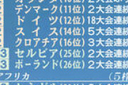 ＜Ｗ杯抽選のうわさ＞「アディダス」６チームは別々に…日本はナイキ着るブラジルらと同組か