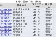 【多発】ここ数日、日本各地で「震度2～3」の地震が多すぎないか？