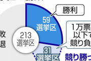 なぜ野党共闘は敗北したのか？　31選挙区は1万票差以内で競り負け　ー東京新聞