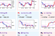 【相場】カタールへの攻撃は被害なしか　トランプ氏の「掘りまくれ」発言も合わさり原油売り　リスク選好とFRBメンバー利下げ前向き発言でドル売りも
