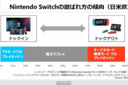 【悲報】Switch、流石にハードスペックが限界を迎える
