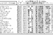 6/14(日)第25回 マーメイドステークス(Glll)