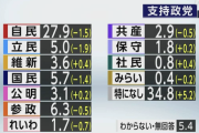 【緊急】参政党、NHK世論調査で立憲国民を超え野党トップの支持率にｗｗｗｗｗ