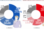 結婚後のパートナーの変化で残念に感じるところ、夫の1位は妻の体型、妻の1位は？
