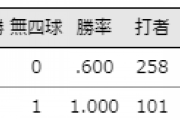 佐々木朗希と藤浪晋太郎を比較してみると、佐々木朗希はそこまでの成績ではない