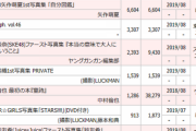 【AKB48】矢作萌夏写真集「自分図鑑」初週売上は6,604部ｗｗｗｗｗｗ