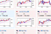 【相場】ドル円は本日にも１ドル１５０円台にのせる強さ　ポンド、ユーロも強い