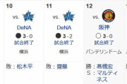 【朗報】中日ドラゴンズ、ついに打つ方はなんとかなりだす