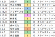 【NHKマイルC】8枠17番サトノインプレッサ・矢作師「また外かという感じ。うちの厩舎のＧＩでいえば外ばかり」