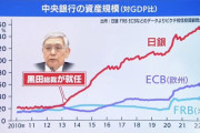 【画像】日銀の９年間にわたる金融政策、完全に失敗だったことがグラフから判明してしまう‥‥黒田さぁ、これどうすんの？?