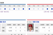【実況・雑談】 7/12　中日vs広島（ナゴヤドーム）14:00開始