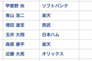 パリーグ救援登板数ランキング、とんでもないことになる