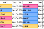 【デレステ】「Stage for Cinderella」本選右上出口調査1位一ノ瀬志希2位神谷奈緒3位久川凪4位高森藍子5位久川颯6位イヴ・サンタクロース7位高垣楓8位佐藤心9位夢見りあむ10位島村卯月