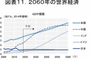 2060年のGDP予測、日本はどうなるかな？