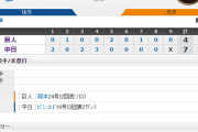 【 巨人試合結果･･･】< 巨 4-7 中 > 巨人連勝ストップ･･･先発ヤングマン4回途中7失点･･･岡本24号､丸2点タイムリーも及ばず･･･