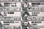 『朗報』週刊少年ジャンプ、ここにきて歴代最高の全盛期を迎える…！！