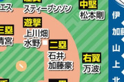 【日本ハム】助っ人投手陣の奮起と新庄監督の采配がカギ握る／理想の布陣、ローテーション一覧