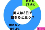 美人は３日で飽きるってブス彼女持ちの嫉妬だよな