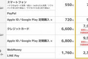 【悲報】ニコニコ､プレミアム会員料金を値上げ 月額550円→月額790円