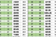 魅力度ランキング  １位北海道、２位京都、３位東京、４位沖縄←これ