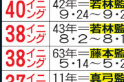 阪神36イニング無得点…球団ワーストにあと「７」