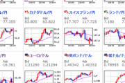 【為替相場】週明け豪ドル、ポンドは相変わらず強い　日経平均も反発しリスクオン復帰