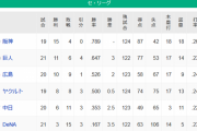 【4/18】●●●●●●●●●●●●横浜__●●●●●中日__東京__広島○__読売○○○○○__阪神○○○○○○○○○○◯
