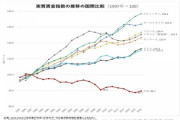 【悲報】日本、先進国で唯一給料が減少していた・・・