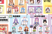 ホロライブ、マイクラ相関図
