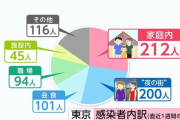 【画像】“夜の街”を上回り東京で「家庭内感染」がヤバいことに・・・