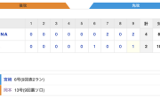 【巨人試合結果…】<巨2-4De> 巨人連敗… 吉川の内安打で先制するも先発メルセデスが直後に失点…9回にも2ランを浴び敗れる…