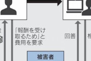 日本の若者、「楽して簡単に稼げる」という話に目がなかった…副業詐欺サイトで１９億円騙し取られる