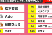 【日向坂46】齊藤京子『2022下半期ブレイクタレント』TOP10入りを果たす！！！