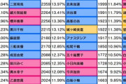 【デレステ】プレイオフ右上出口調査5日後結果発表1位イヴ・サンタクロース2位水木聖來3位橘ありす5位財前時子6位松本沙理奈6位速水奏8位森久保乃々7位砂塚あきらドベ桐生つかさ