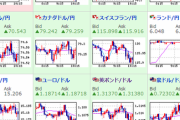 【為替相場】米国指標は良化で株価は高い　また金価格は止まらずさらに上昇　ドル円は大きな動きなし