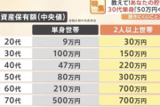 ひろゆき「40代の貯金の中央値が40万円。70代は500万。貯金10倍の人に奉仕してるんですよ（笑）」