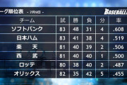 今年のSB西武の最大ゲーム差ｗｗｗｗ