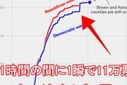 トランプ「祝賀会まで用意してたのに…詐欺行為だ」　一方的に不正を主張し激怒