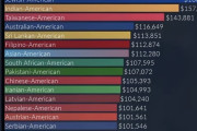 【海外の反応】これがアメリカで最も稼いでる民族ランキング（最新版）だ！