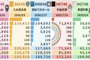 【闇深】48グループで HKTだけ 今年シングルが発売されてない事態にwwwwwwww