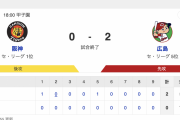 セ･リーグ T 0-2 C [5/7]　カープ床田8回途中無失点、小園先制犠飛、秋山追加点　阪神完封負け2度の満塁のチャンスは誰が潰したんや？